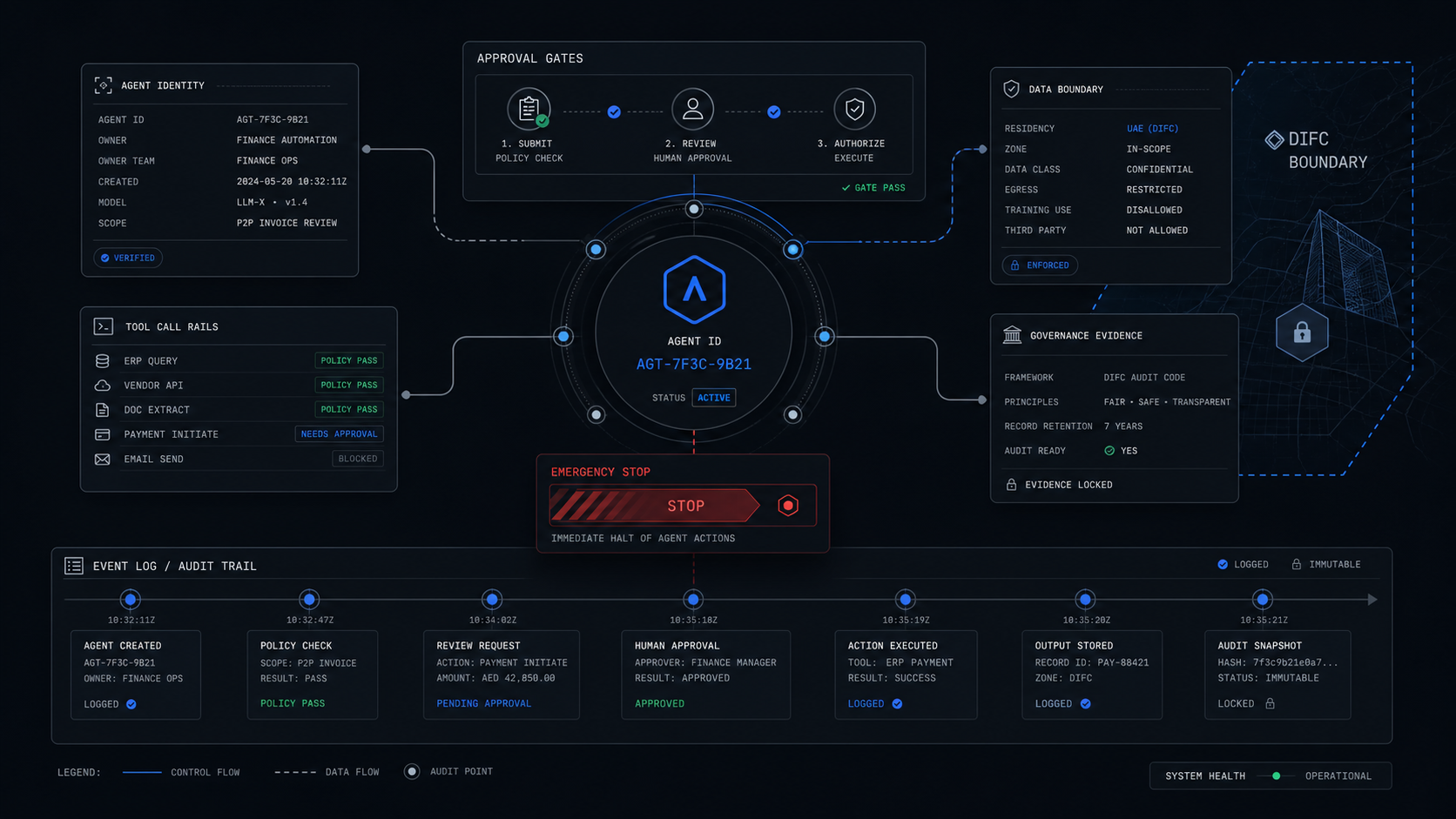 AI Agent Governance for UAE Companies: What to Control Before Pilots