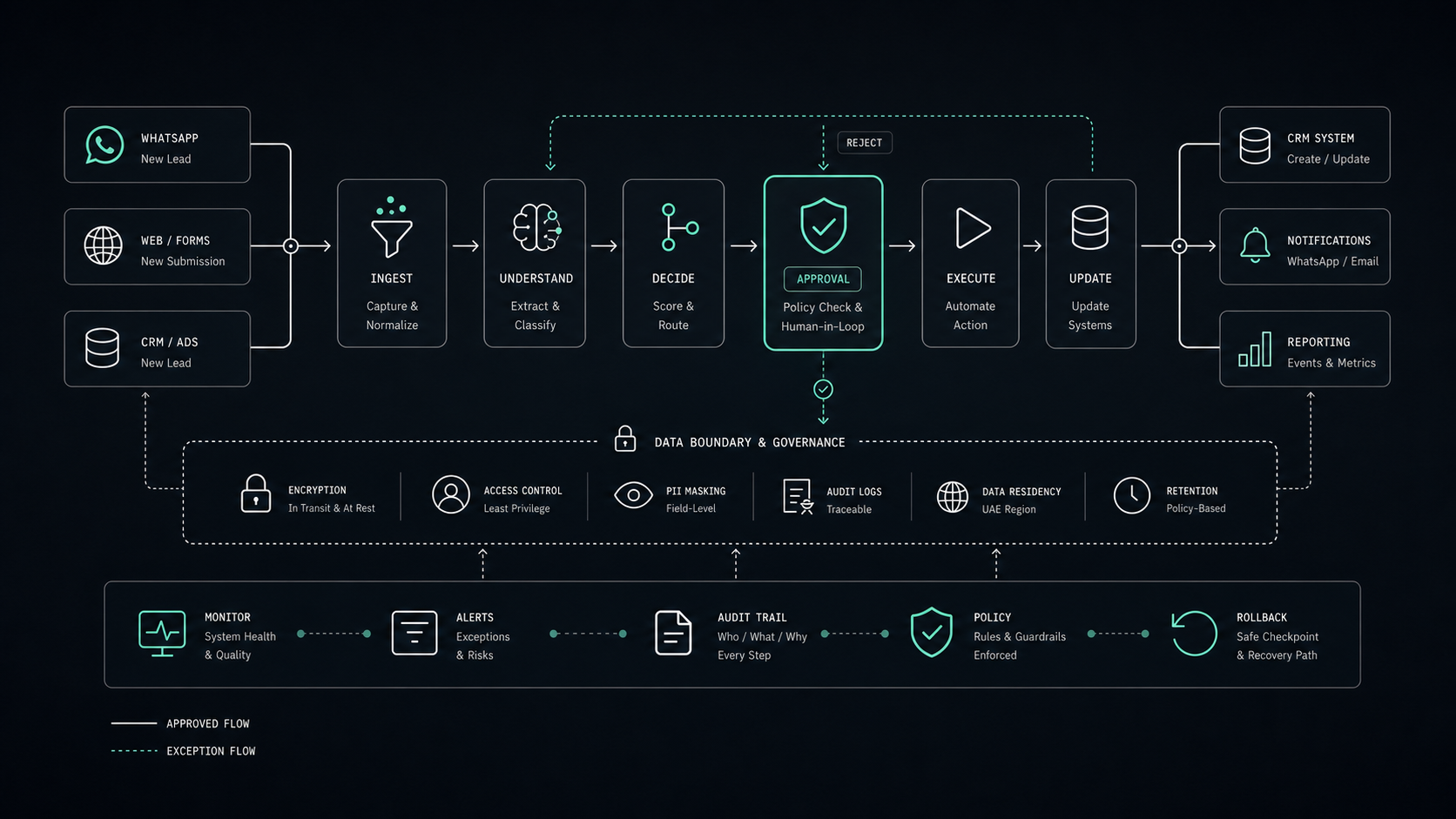 AI Automation Agency UAE: What to Buy and What to Avoid