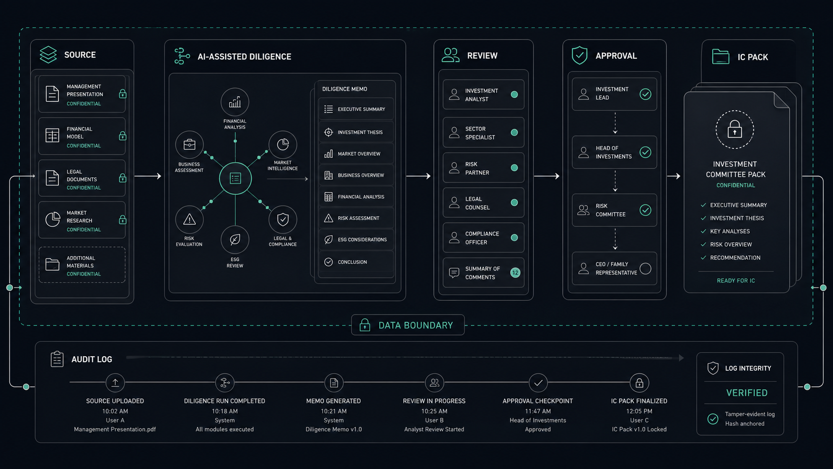 AI for Family Offices in the UAE: Build the Memo Workflow First