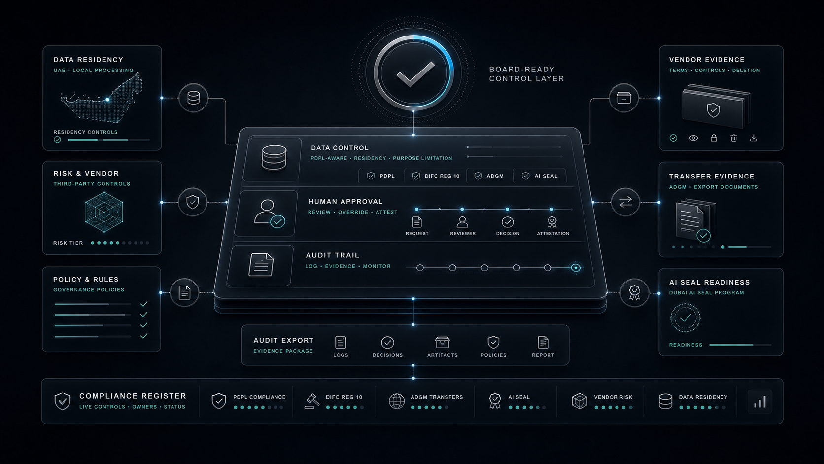 AI Governance Compliance UAE: The Board-Ready Controls to Build First
