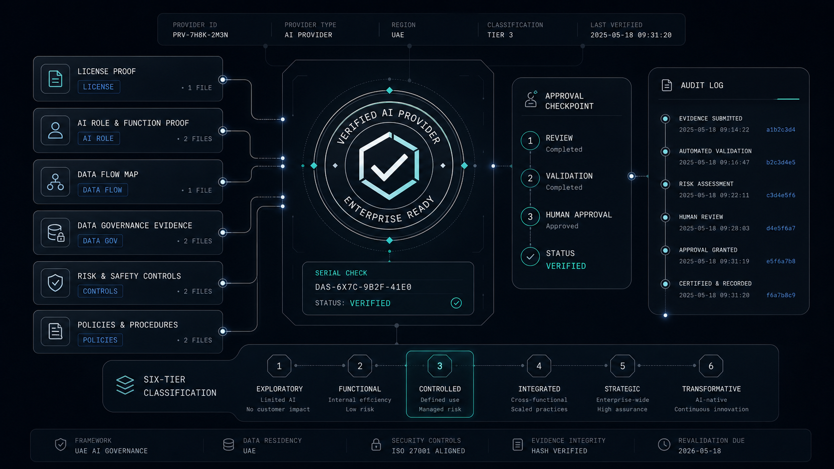 Dubai AI Seal Readiness Checklist for AI Providers