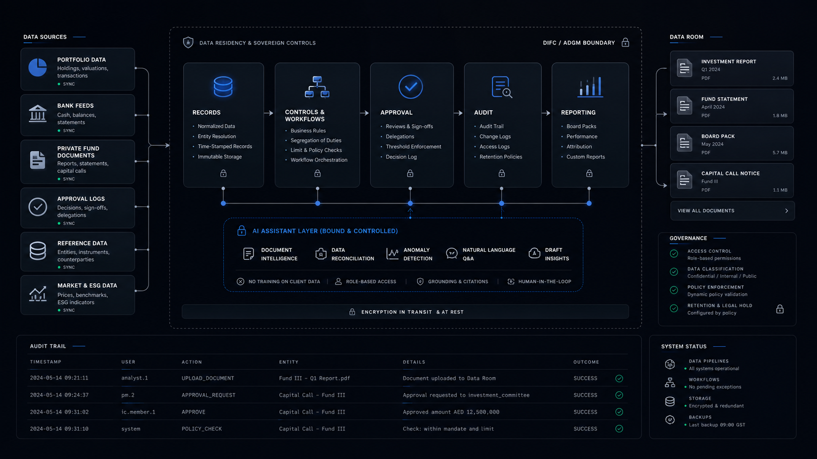 Family Office Software for UAE Funds: What to Buy Before AI
