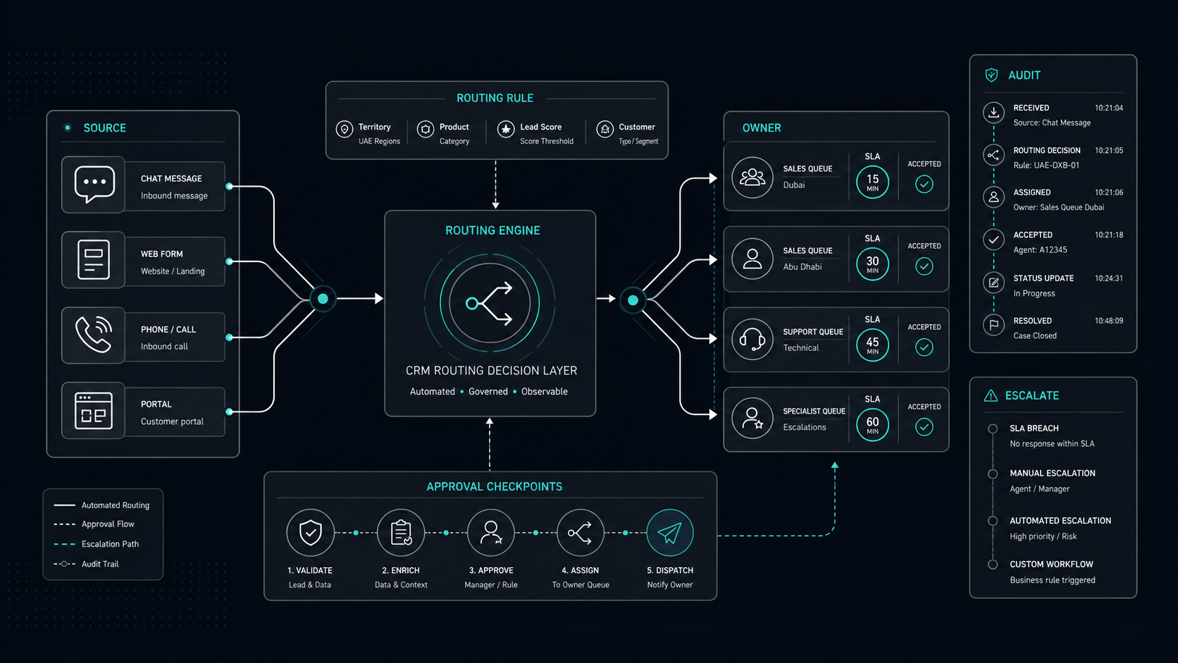 Lead Routing Software for UAE WhatsApp and CRM Teams