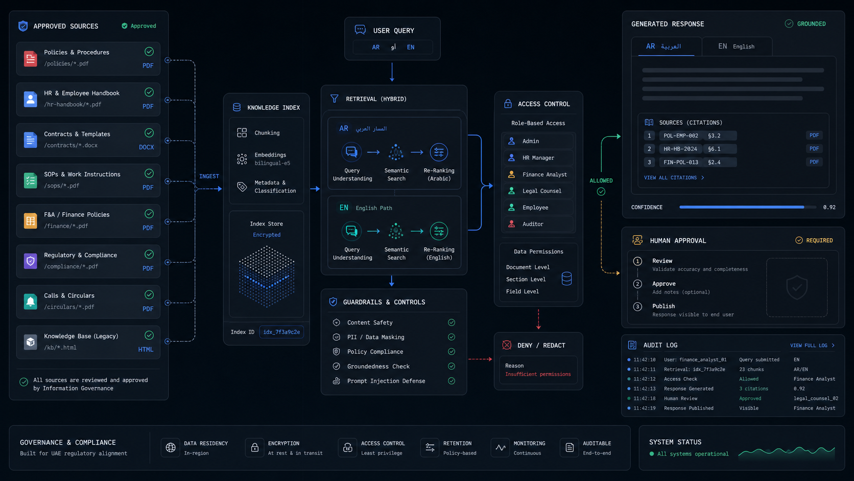 RAG Chatbot for UAE Companies: Build the Knowledge Assistant Before the Bot