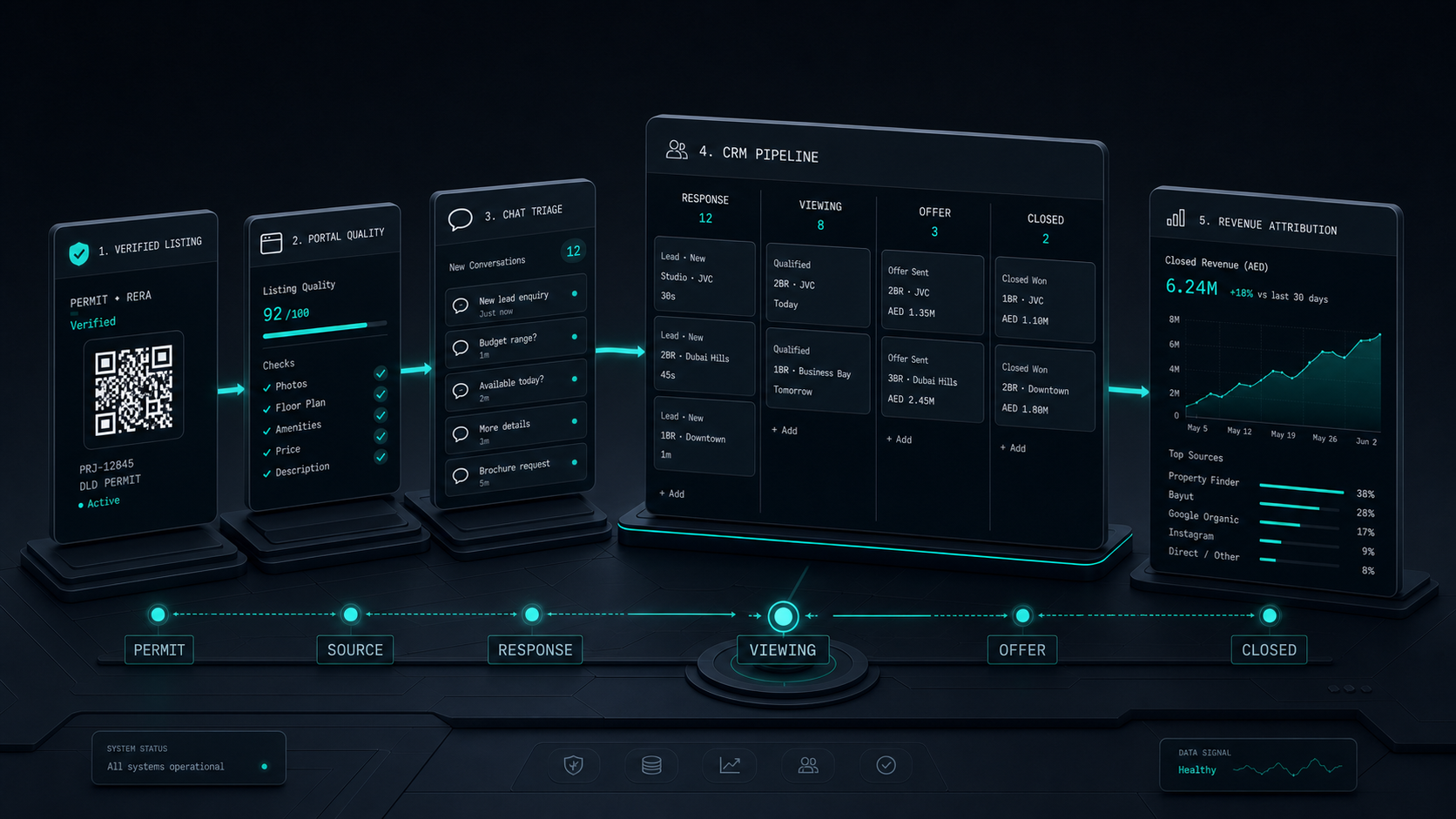Real Estate Lead Generation Dubai: The Brokerage System to Build First