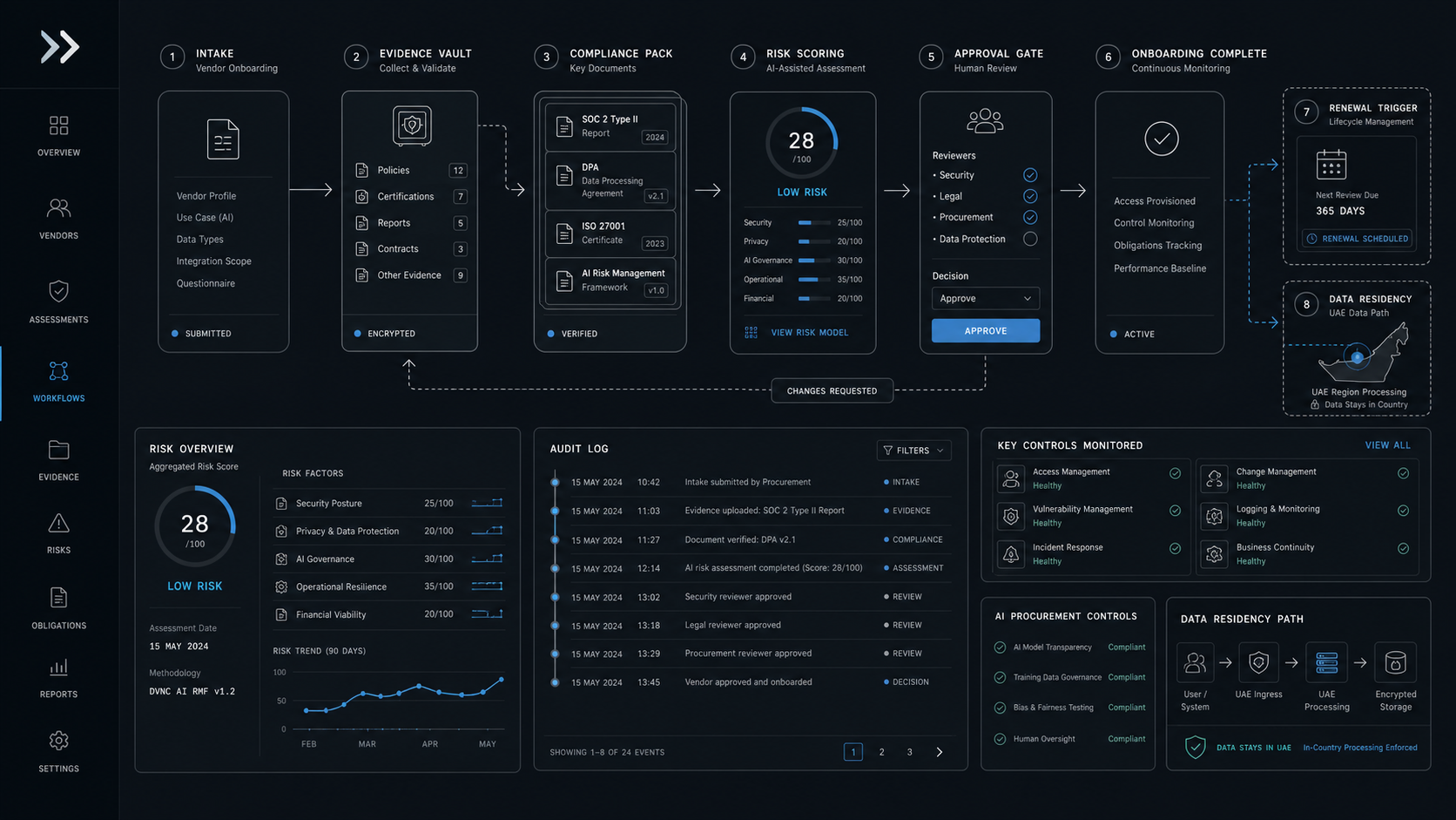 Vendor Risk Management Software for UAE AI Procurement: What to Buy First