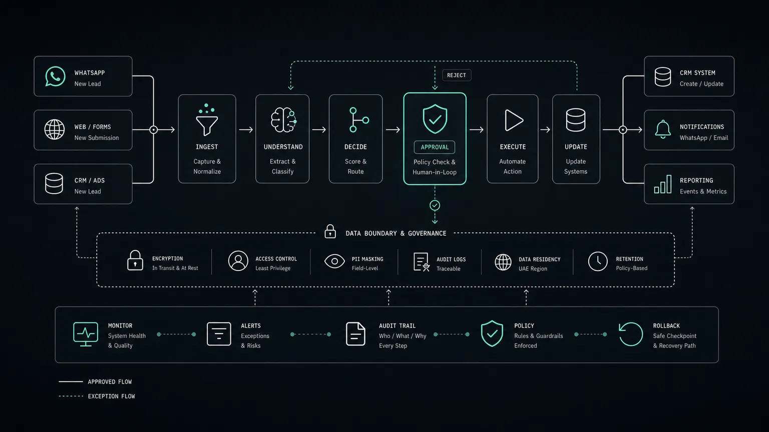 AI Automation Agency UAE: What to Buy and What to Avoid
